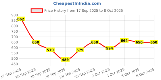 flipkart.com Cos-IQ Stretch Marks Removal Roll-On Serum with Striover and Retinol, Scar Removal, Uneven Skin Tone, All Skin Types (40ml x 2) Price History Graph from 17 Sep 2025 to 8 Oct 2025