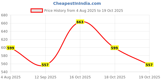 flipkart.com cosaak XXL Tear Drop Bean Bag Cover (Without Beans) cosaak Price History Graph from 4 Aug 2025 to 18 Oct 2025