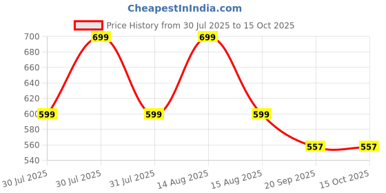 flipkart.com cosaak XXL Tear Drop Bean Bag Cover(Without Beans) cosaak Price History Graph from 30 Jul 2025 to 15 Oct 2025