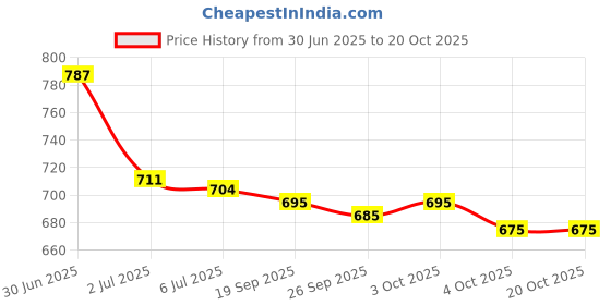 flipkart.com cosbila fashion Self Design Daily Wear Pure Cotton Saree cosbila fashion Price History Graph from 30 Jun 2025 to 19 Oct 2025