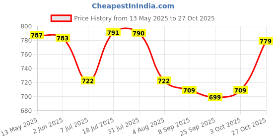 flipkart.com cosbila fashion Woven Banarasi Cotton Silk Saree cosbila fashion Price History Graph from 13 May 2025 to 27 Oct 2025