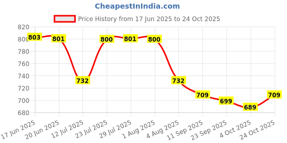 flipkart.com cosbila fashion Woven Banarasi Cotton Silk Saree cosbila fashion Price History Graph from 17 Jun 2025 to 24 Oct 2025