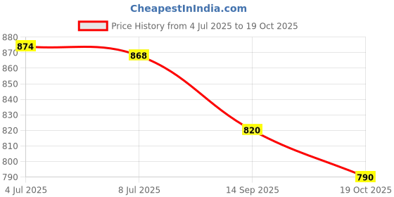 flipkart.com cosbila fashion Woven Banarasi Silk Blend Saree cosbila fashion Price History Graph from 4 Jul 2025 to 19 Oct 2025
