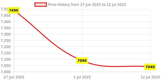 flipkart.com COSBIX Automatic Cash Counting Machine with Fake Currency Detection I Heavy Duty Note Counting Machine Price History Graph from 27 Jun 2025 to 12 Jul 2025