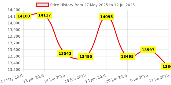 flipkart.com COSBIX C-7700S Multi-Mode Automatic Mixed Value Currency Counter / Smart Fake Detection Note Counting Machine Price History Graph from 27 May 2025 to 12 Jul 2025