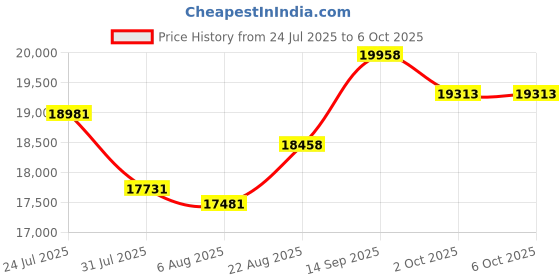 flipkart.com COSBIX C-9300 PRO New-Gen Mixed Currency Denomination Value Counting 4D Detection Cash Note Counting Machine Price History Graph from 24 Jul 2025 to 6 Oct 2025