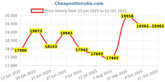 flipkart.com COSBIX C-9300PRO Latest Automatic Mixed Denomination Value Currency / Money / Cash / Note Counting Machine Price History Graph from 13 Jun 2025 to 10 Oct 2025