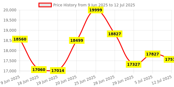flipkart.com COSBIX C-9300PRO Latest Mixed Denomination Value Counting Machine I Fake Note Detection Note Counting Machine Price History Graph from 9 Jun 2025 to 12 Jul 2025