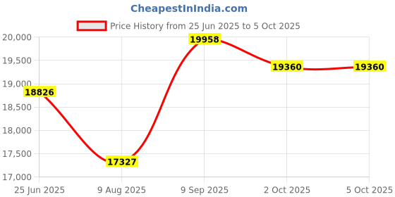 flipkart.com COSBIX C9300 Pro New-Gen Mix Currency Counting / Smart 4D Fake Note Detection INR Note Counting Machine Price History Graph from 25 Jun 2025 to 5 Oct 2025