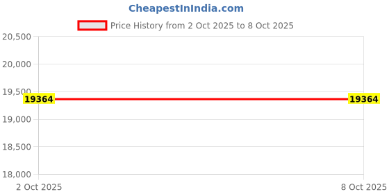 flipkart.com COSBIX New C-9300PRO Mix Denomination Currency Value Counting Machine I Fake Detection Note Counting Machine Price History Graph from 2 Oct 2025 to 7 Oct 2025
