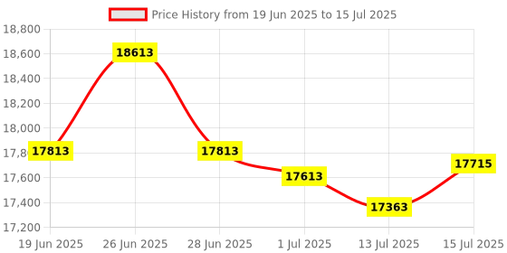 flipkart.com COSBIX New C-9300PRO Mix Denomination Value Counting Machine I Fake Currency Detection Note Counting Machine Price History Graph from 19 Jun 2025 to 15 Jul 2025