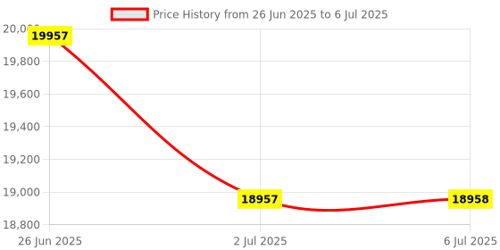 flipkart.com COSBIX NEW C-9300PRO Mixed Note Counting Machine and Fake Note Detection Cash Currency Note Counting Machine Price History Graph from 26 Jun 2025 to 6 Jul 2025