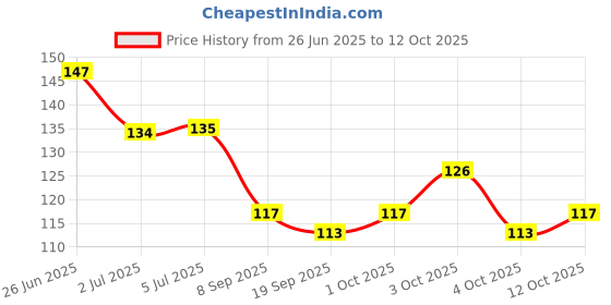 flipkart.com coscat 100 pc White Nail, 100 pc Transparent and 2 Glue Artificial White Nail coscat Price History Graph from 26 Jun 2025 to 12 Oct 2025