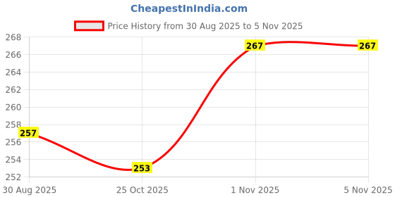 flipkart.com coscat 200 LEDs 3 m Multicolor Color Changing Leaf Rice Lights coscat Price History Graph from 30 Aug 2025 to 1 Nov 2025