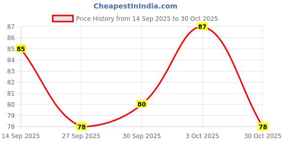 flipkart.com coscat Nail Glue For Artificial Nail Waterproof Nail Adhesive Acrylic nails Gum Pack 1 coscat Price History Graph from 14 Sep 2025 to 30 Oct 2025