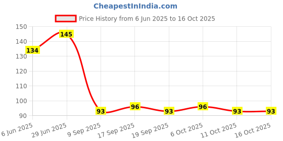 flipkart.com coscat Organic Eyebrow Hair Remover Cotton Threading Organic Threads -1 Spool X 300 m Eyebrow Thread coscat Price History Graph from 6 Jun 2025 to 15 Oct 2025