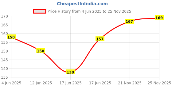 flipkart.com coscelia Metallic Chrome Powder, Nail Art Mirror Effect Dust Gold Silver Nail Powder coscelia Price History Graph from 4 Jun 2025 to 25 Nov 2025