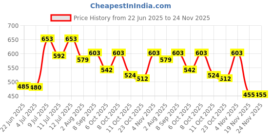 flipkart.com coscelia Nail Art Kit | 10 in 1 Nail Design Kit with Rhinestones, Nail Brushes, Nail Tape coscelia Price History Graph from 22 Jun 2025 to 23 Nov 2025