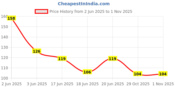 flipkart.com coscelia Nail Ombre Brush Gradient Painting Pens Brushes With Wood Handle UV Gel Nail Art coscelia Price History Graph from 2 Jun 2025 to 31 Oct 2025