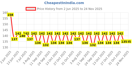 flipkart.com coscelia Professional Acrylic Nail Edge Cutter Clipper Fake Nails Tip Cutter - Multicolor coscelia Price History Graph from 2 Jun 2025 to 24 Nov 2025