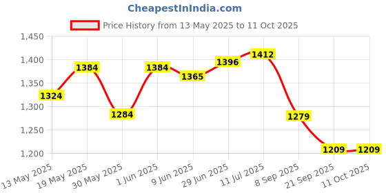 flipkart.com cosco ACCLAIM Volleyball (Color & Design on Availability) With Dual Action Ball Pump Volleyball - Size: 4 cosco Price History Graph from 13 May 2025 to 10 Oct 2025