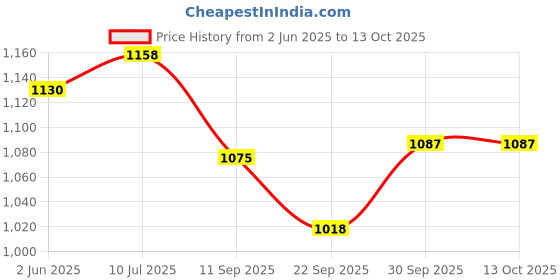 flipkart.com cosco Acclaim Volleyball With Ball Pump and Niddle Volleyball - Size: 4 cosco Price History Graph from 2 Jun 2025 to 13 Oct 2025