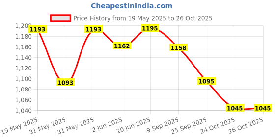flipkart.com cosco Acclaim Volleyball With Ball Pump New Volleyball - Size: 4 cosco Price History Graph from 19 May 2025 to 26 Oct 2025