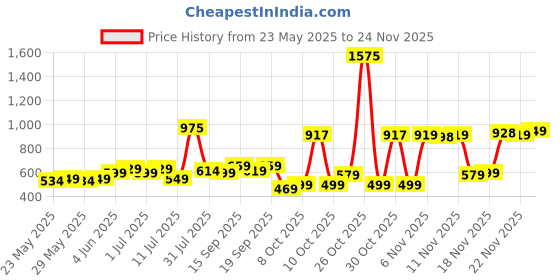 flipkart.com cosco ACE (Acclaim) Volleyball - Size: 4 cosco Price History Graph from 23 May 2025 to 24 Nov 2025