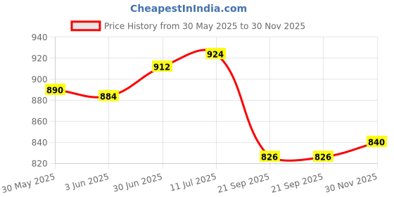 flipkart.com cosco Aero 700 (12 Nylon Shuttle) Nylon Shuttle- Yellow cosco Price History Graph from 30 May 2025 to 30 Nov 2025