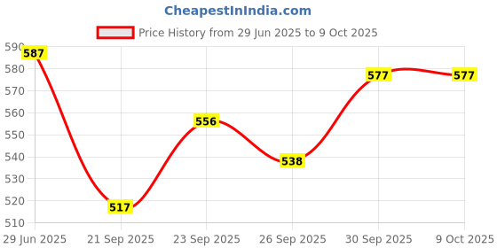 flipkart.com cosco AERO 700 Nylon Shuttle - Yellow cosco Price History Graph from 29 Jun 2025 to 8 Oct 2025