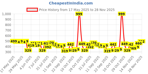 flipkart.com cosco Attack Volleyball - Size: 4 cosco Price History Graph from 17 May 2025 to 27 Nov 2025
