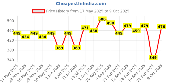 flipkart.com cosco Attack with Pump Volleyball - Size: 4 cosco Price History Graph from 17 May 2025 to 9 Oct 2025