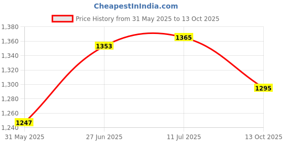 flipkart.com cosco Badminton Kit - (2 CB-86 Racket, Aero 500 "6 Shuttle", 2 Wrist Band) Red Strung Badminton Racquet cosco Price History Graph from 31 May 2025 to 13 Oct 2025