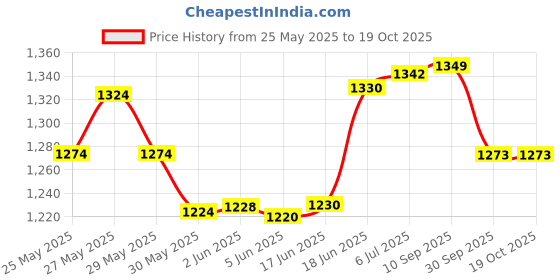 flipkart.com cosco Badminton Kit (CB-86 Racket, Aero 500 Shuttle Box "6 Shuttle", 2 Wrist Band) Yellow Strung Badminton Racquet cosco Price History Graph from 25 May 2025 to 19 Oct 2025