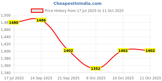 flipkart.com cosco Badminton Racket Set - 2 CB-86 Racket, 1 Aero 500 "6 Shuttle", 2 Grip, 2 Band Yellow Strung Badminton Racquet cosco Price History Graph from 17 Jul 2025 to 11 Oct 2025