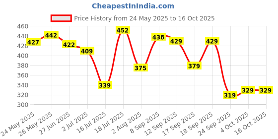 flipkart.com cosco BELGIUM Football - Size: 3 cosco Price History Graph from 24 May 2025 to 16 Oct 2025