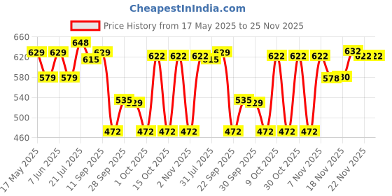 flipkart.com cosco Berlin Football - Size: 5 cosco Price History Graph from 17 May 2025 to 24 Nov 2025