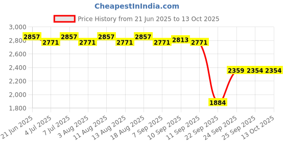 flipkart.com cosco Carbon Arc Pickleball Paddle cosco Price History Graph from 21 Jun 2025 to 12 Oct 2025