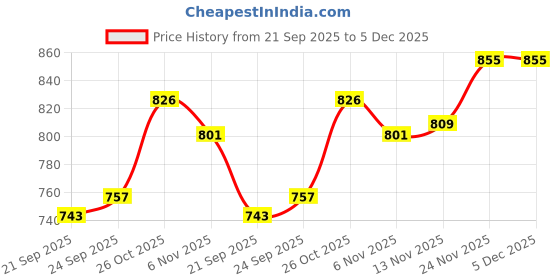 flipkart.com cosco CB 80 Jr. Kids Badminton with ATE Nylon Shuttles Badminton Kit cosco Price History Graph from 21 Sep 2025 to 5 Dec 2025