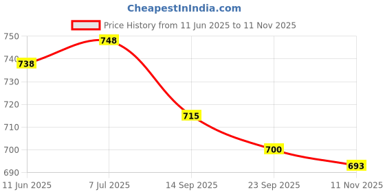 flipkart.com cosco CB-85 Blue Strung Badminton Racquet cosco Price History Graph from 11 Jun 2025 to 11 Nov 2025