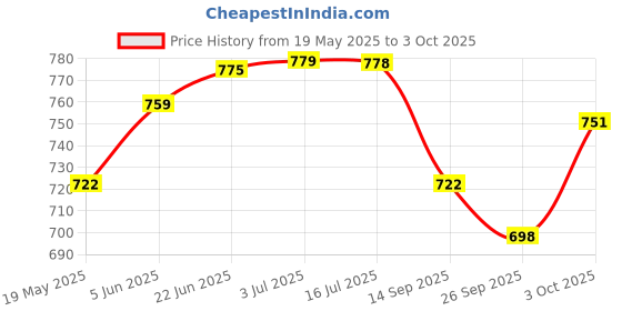 flipkart.com cosco CB-85 (Pack of 2) (Color on Availability) Multicolor Strung Badminton Racquet cosco Price History Graph from 19 May 2025 to 3 Oct 2025