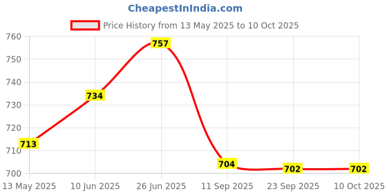 flipkart.com cosco CB 85 Pair Multicolor Strung Badminton Racquet cosco Price History Graph from 13 May 2025 to 10 Oct 2025