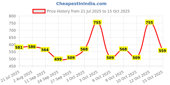 flipkart.com cosco CB-85 (Pair) Yellow Strung Badminton Racquet cosco Price History Graph from 21 Jul 2025 to 15 Oct 2025
