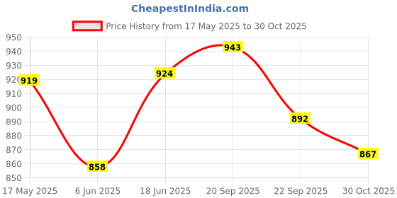flipkart.com cosco CB-86 NEW Badminton Racquet Set With Wrist Band Red Strung Badminton Racquet cosco Price History Graph from 17 May 2025 to 30 Oct 2025