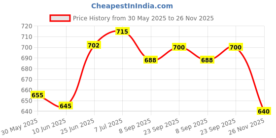 flipkart.com cosco CB-88 Multicolor Strung Badminton Racquet cosco Price History Graph from 30 May 2025 to 26 Nov 2025