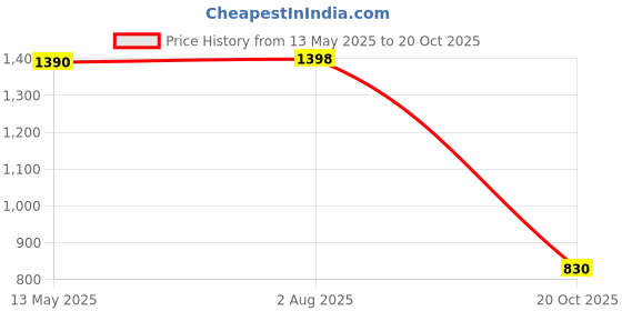 flipkart.com cosco CB - 885 Badminton Racket And Aero 700 Shutle Box Badminton Kit cosco Price History Graph from 13 May 2025 to 20 Oct 2025