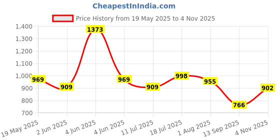 flipkart.com cosco CB - 885 Badminton Racket And Aero 700 Shutle Box Badminton Kit cosco Price History Graph from 19 May 2025 to 4 Nov 2025