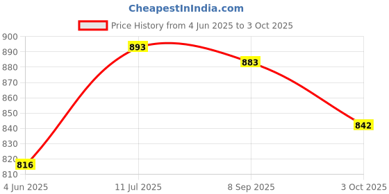 flipkart.com cosco CB-885 (Color on Availability) Multicolor Strung Badminton Racquet cosco Price History Graph from 4 Jun 2025 to 3 Oct 2025