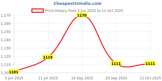 flipkart.com cosco CB-90 Aluminium, Steel (Frame,Shaft) (Color & Design on Availability) Yellow Strung Badminton Racquet cosco Price History Graph from 3 Jun 2025 to 10 Oct 2025