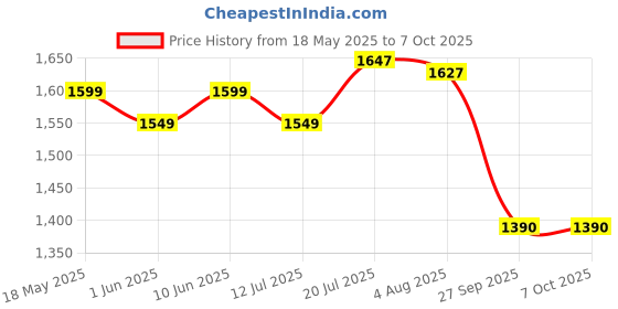 flipkart.com cosco CHALLENGE Basketball - Size: 6 cosco Price History Graph from 18 May 2025 to 7 Oct 2025